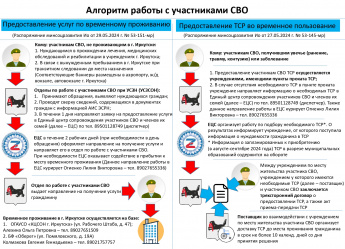 Алгоритм работы с участниками СВО